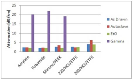 Attenuation at 850 nm (OTDR data) for as-drawn and sterilized optical fibers