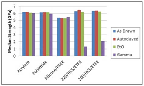 Effects of sterilization conditions on median strength of optical fibers