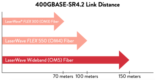 400GBASE-SR4.2 Point to Point Link Distance