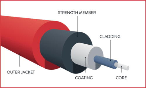 How do fibre optic cables work?