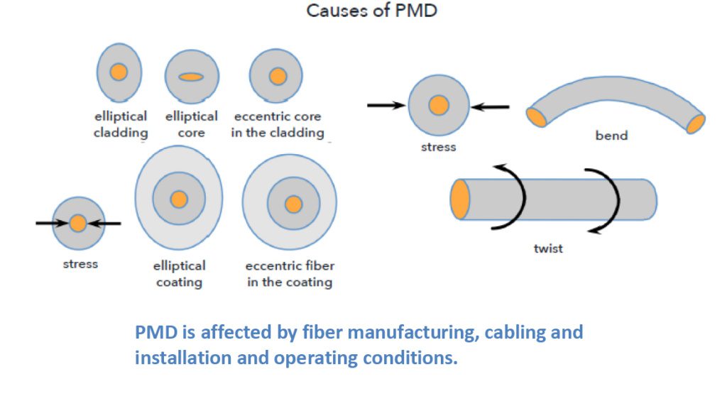 Manufacturing Caused of Polarization Mode Dispersion (PMD)