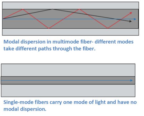 Illustration of Modal dispersion in a multimode and single optical fibers