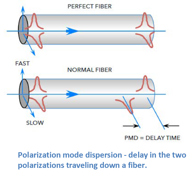 Polarization mode dispersion illustration- delay in two polarizations traveling down an optical fiber.