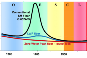 Fiber Chart