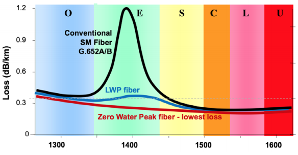 Zero Water Chart