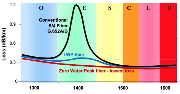 Fiber Bandwidth Chart