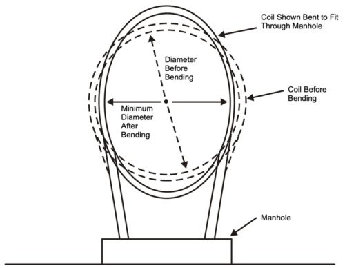 Fiber Optic Diameter Bending During Installation