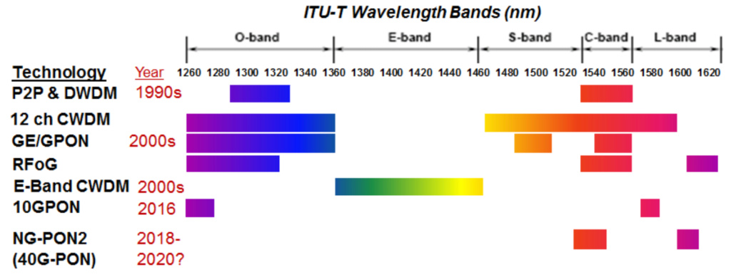 Fiber Wavelength Bands