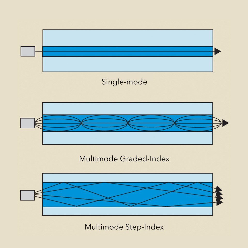 How do fibre optic cables work?