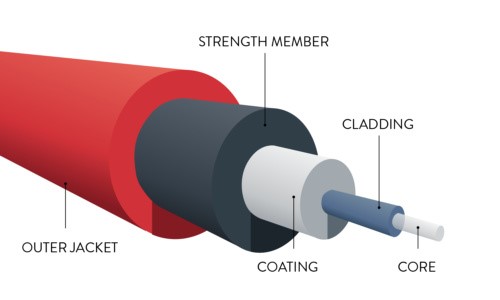 How Do Communications Fiber Optic Cables Work?