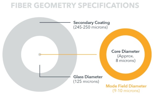 Optical fiber core specifications
