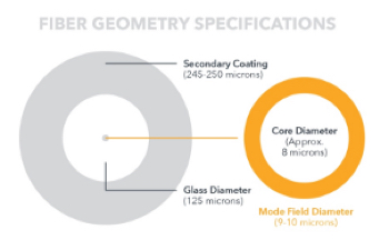 Optical Fiber Specification