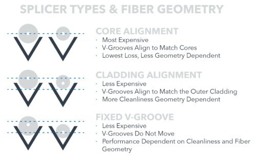 Core Alignment Splicer Type Specifications