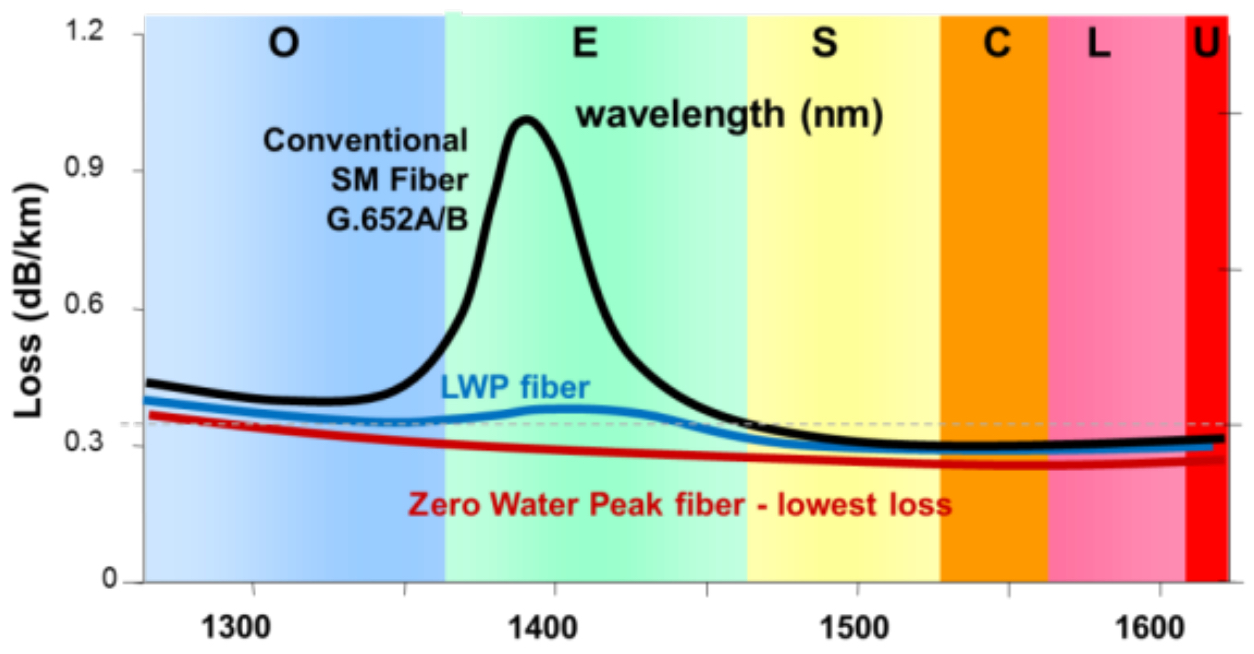 A Focus on the Critical Optical Parameter Attenuation OFS